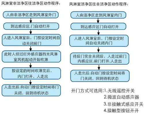 風(fēng)淋室操作流程