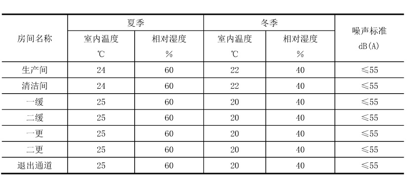 干細(xì)胞實驗室各區(qū)域溫濕度設(shè)計參數(shù)表